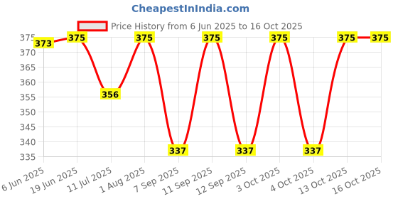 flipkart.com commandozz Printed Cotton Blend Men Green Scarf commandozz Price History Graph from 6 Jun 2025 to 16 Oct 2025