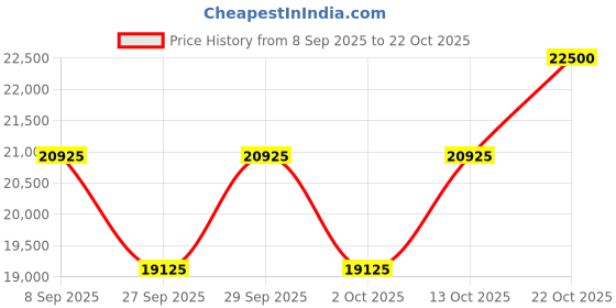 flipkart.com kobo Commercial Adjustable Bench Flat Incline Decline for Home Gym Multipurpose Fitness Bench kobo Price History Graph from 8 Sep 2025 to 22 Oct 2025
