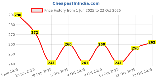 flipkart.com sunbird Commercial, Automotive, Residential Window Film sunbird Price History Graph from 1 Jun 2025 to 23 Oct 2025