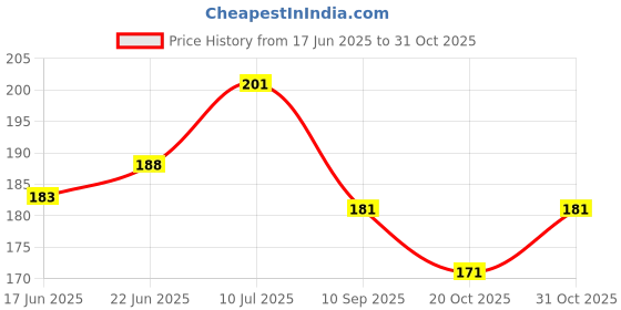 flipkart.com sunbird Commercial, Automotive, Residential Window Film sunbird Price History Graph from 17 Jun 2025 to 31 Oct 2025