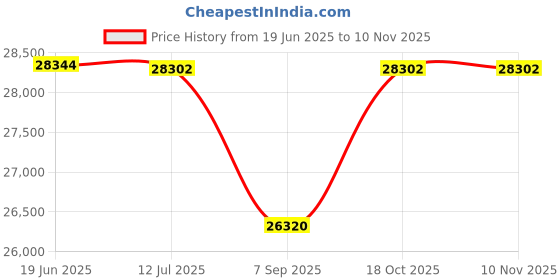 flipkart.com confider Commercial Finger Chips Machine | Commercial French Fries Machine | Electric | 350 W Food Processor confider Price History Graph from 19 Jun 2025 to 9 Nov 2025