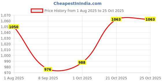 flipkart.com hop n play Commercial Grade Heavy Duty Plastic Swing Seat Outdoor Swing Chair Swing seat hop n play Price History Graph from 1 Aug 2025 to 24 Oct 2025