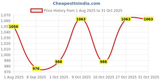 flipkart.com hop n play Commercial Grade Heavy Duty Plastic Swing Seat Outdoor Swing Chair Swing seat hop n play Price History Graph from 1 Aug 2025 to 30 Oct 2025