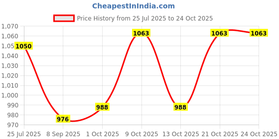 flipkart.com hop n play Commercial Grade Heavy Duty Plastic Swing Seat Outdoor Swing Chair Swing seat hop n play Price History Graph from 25 Jul 2025 to 24 Oct 2025