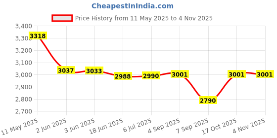flipkart.com gross chef Commercial Heavy Duty 6 Liter Electric Deep fryer 6 L Electric Deep Fryer gross chef Price History Graph from 11 May 2025 to 2 Nov 2025
