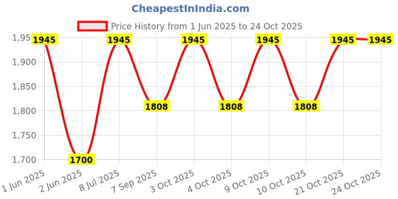 flipkart.com hop n play Commercial Heavy Duty Swing Seat hop n play Price History Graph from 1 Jun 2025 to 23 Oct 2025