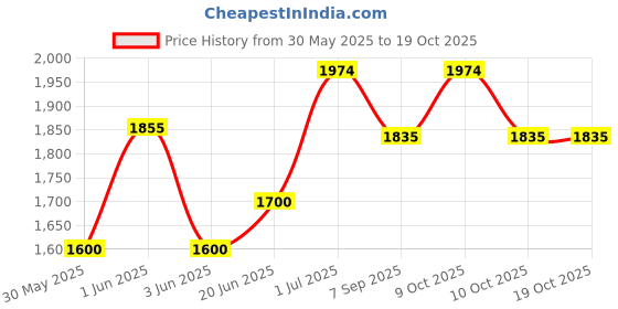 flipkart.com hop n play Commercial Heavy Duty Swing Seat hop n play Price History Graph from 30 May 2025 to 18 Oct 2025