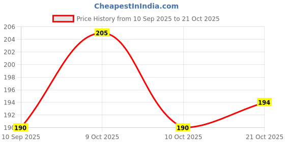 flipkart.com superfab Commercial, Residential Window Film superfab Price History Graph from 10 Sep 2025 to 21 Oct 2025