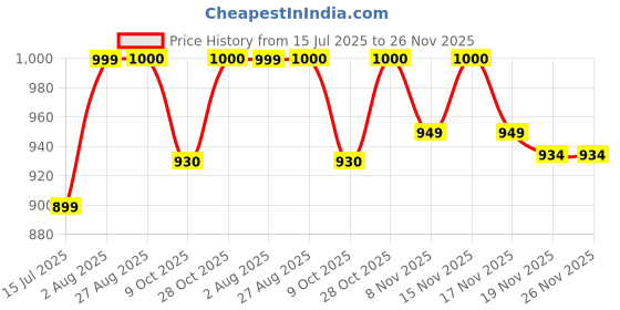 flipkart.com Commet 10x25 Compact Zoom Binoculars | Long Range HD Vision for Travel & Outdoor Binoculars Price History Graph from 15 Jul 2025 to 26 Nov 2025