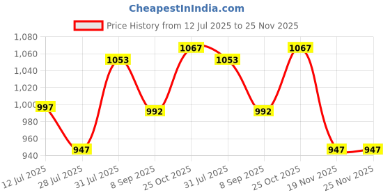 flipkart.com Commet 10x25 Travel Binoculars Powerful Zoom Compact Size for Outdoor Adventure Binoculars Price History Graph from 12 Jul 2025 to 25 Nov 2025