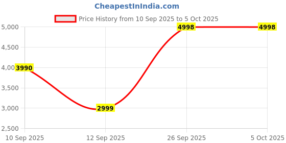 flipkart.com commetic HY300 (3500 lm) Portable Projector Price History Graph from 10 Sep 2025 to 5 Oct 2025
