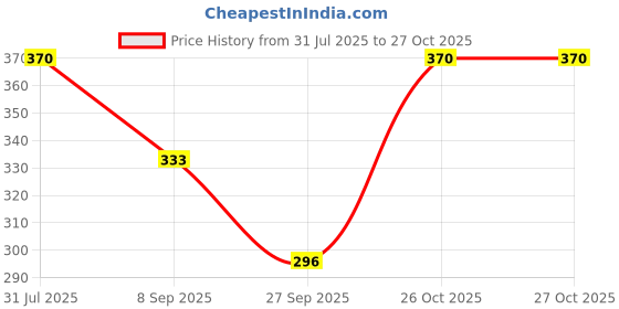 flipkart.com commissary Solid Men Raincoat commissary Price History Graph from 31 Jul 2025 to 27 Oct 2025