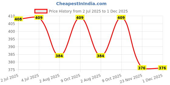 flipkart.com commissary Solid Men Raincoat commissary Price History Graph from 2 Jul 2025 to 30 Nov 2025