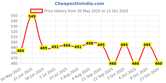 flipkart.com house of common Commode & Showert Stool Cut Sheet(BLACK) Indian Commode house of common Price History Graph from 30 May 2025 to 13 Oct 2025