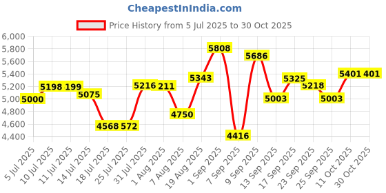 flipkart.com ososam Commode Ceramic Western Toilet/Water Closet/Commode With Soft Close Toilet Seat Western Commode ososam Price History Graph from 5 Jul 2025 to 30 Oct 2025