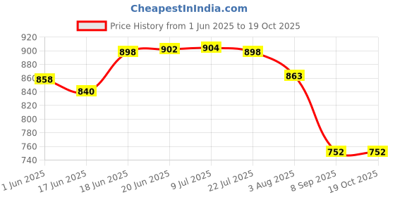 flipkart.com clasora Commode Chair clasora Price History Graph from 1 Jun 2025 to 19 Oct 2025