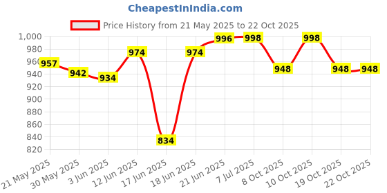 flipkart.com cauvery enterprises special Commode Chair cauvery enterprises special Price History Graph from 21 May 2025 to 21 Oct 2025