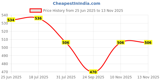 flipkart.com clasora Commode Chair clasora Price History Graph from 25 Jun 2025 to 12 Nov 2025