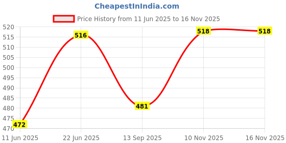 flipkart.com sonvi surgical Commode Chair sonvi surgical Price History Graph from 11 Jun 2025 to 15 Nov 2025