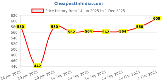 flipkart.com kds surgical Commode Chair kds surgical Price History Graph from 14 Jun 2025 to 1 Dec 2025