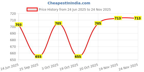 flipkart.com lorco Commode Chair lorco Price History Graph from 24 Jun 2025 to 24 Nov 2025