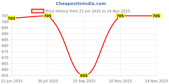 flipkart.com clasora Commode Chair clasora Price History Graph from 22 Jun 2025 to 13 Nov 2025