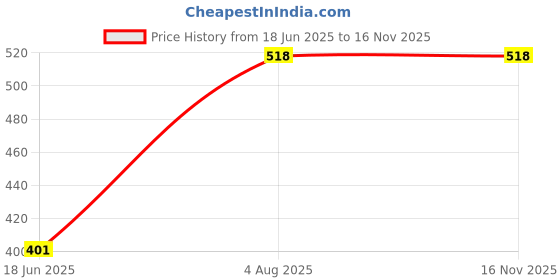 flipkart.com sonvi surgical Commode Chair sonvi surgical Price History Graph from 18 Jun 2025 to 16 Nov 2025