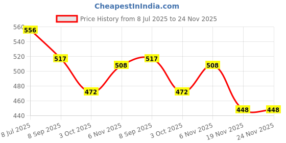 flipkart.com lorco Commode Chair lorco Price History Graph from 8 Jul 2025 to 24 Nov 2025