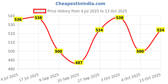 flipkart.com annuva Commode Chair annuva Price History Graph from 4 Jul 2025 to 13 Oct 2025