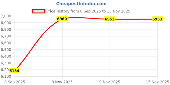 flipkart.com renewa Commode Chair renewa Price History Graph from 8 Sep 2025 to 15 Nov 2025