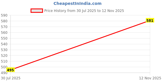 flipkart.com squatty Commode Chair squatty Price History Graph from 30 Jul 2025 to 12 Nov 2025