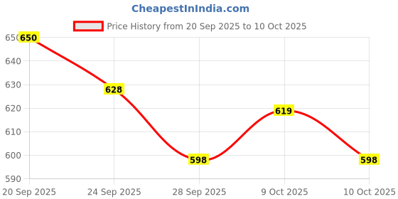flipkart.com sonvi surgical Commode Chair sonvi surgical Price History Graph from 20 Sep 2025 to 10 Oct 2025
