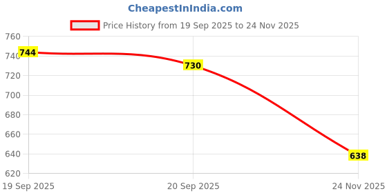 flipkart.com aman enterprises Commode Chair aman enterprises Price History Graph from 19 Sep 2025 to 24 Nov 2025