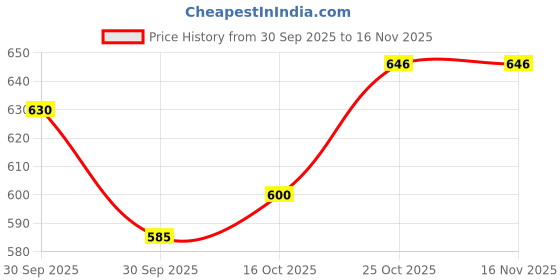 flipkart.com bexdir Commode Chair bexdir Price History Graph from 30 Sep 2025 to 15 Nov 2025