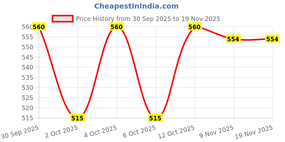 flipkart.com runmex Commode Chair runmex Price History Graph from 30 Sep 2025 to 18 Nov 2025