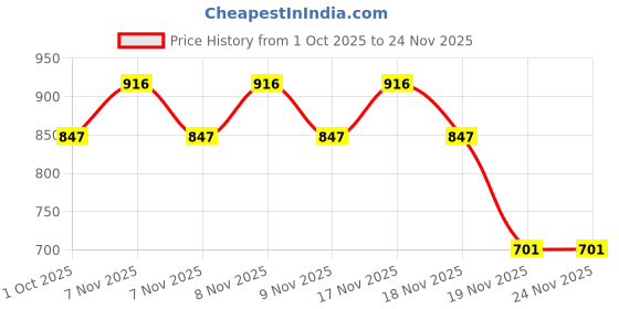 flipkart.com kingly Commode Chair kingly Price History Graph from 1 Oct 2025 to 24 Nov 2025