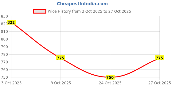 flipkart.com aman COMMODE CHAIR BLUE BLACK Commode Chair aman Price History Graph from 3 Oct 2025 to 27 Oct 2025