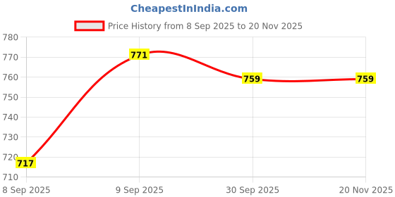 flipkart.com fisherdeal Commode Chair for Comfortable Commode Chair Black With pot Commode Shower Chair fisherdeal Price History Graph from 8 Sep 2025 to 17 Nov 2025