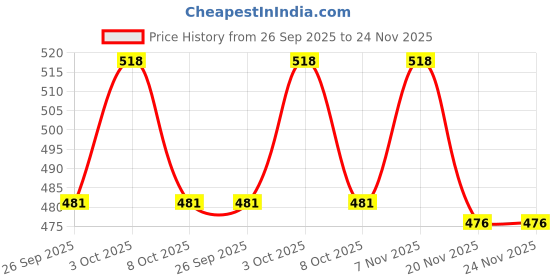 flipkart.com horch Commode Chair For Patient/Men/Women Commode Chair horch Price History Graph from 26 Sep 2025 to 24 Nov 2025