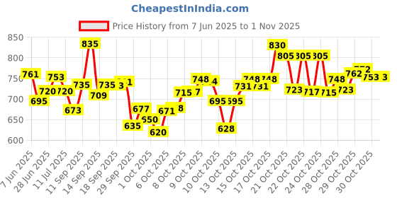 flipkart.com earth world surigcal Commode Chair for unisex Folding Elderly Disabled and High Strength Bathing Commode Chair earth world surigcal Price History Graph from 7 Jun 2025 to 1 Nov 2025