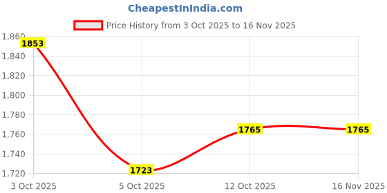 flipkart.com coredeal Commode Chair for unisex/ADULT Comfortable Safe chair Commode Chair coredeal Price History Graph from 3 Oct 2025 to 15 Nov 2025