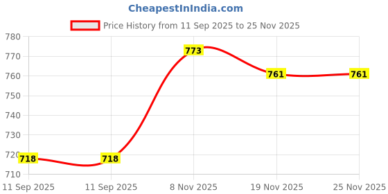 flipkart.com svs surgical Commode Chair for unisex/ADULT Comfortable Safe chair Commode Chair( Black ) Commode Chair svs surgical Price History Graph from 11 Sep 2025 to 24 Nov 2025