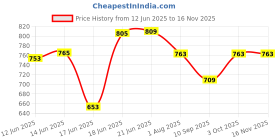 flipkart.com sonvi surgical commode Chair for unisex/ADULT Comfortable Safe chair Commode Chair(Black) Commode Shower Chair sonvi surgical Price History Graph from 12 Jun 2025 to 15 Nov 2025