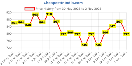 flipkart.com lorco Commode Chair for unisex/ADULT Comfortable Safe chair (White, Black) Commode Chair lorco Price History Graph from 30 May 2025 to 31 Oct 2025