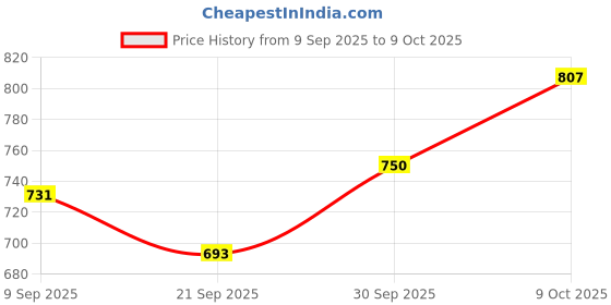 flipkart.com growdeals Commode Chair for unisex/ADULT Comfortable Safe chair(BLUE WITH POT) Commode Chair growdeals Price History Graph from 9 Sep 2025 to 9 Oct 2025