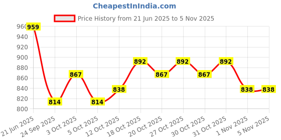 flipkart.com storewellcare Commode Chair for unisex/ADULT Comfortable Safe Commode Chair storewellcare Price History Graph from 21 Jun 2025 to 1 Nov 2025