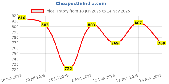 flipkart.com sepborn Commode Chair for unisex/ADULT Folding Elderly Disabled and Material High Strength Bathing Mobile Commode Chair BLUE Color Commode Shower Chair sepborn Price History Graph from 18 Jun 2025 to 14 Nov 2025