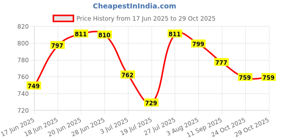 flipkart.com ojla commode chair Shower Chair ojla Price History Graph from 17 Jun 2025 to 28 Oct 2025