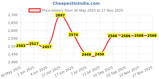 flipkart.com veayva COMMODE CHAIR STEEL HEIGHT ADJUSTABLE FOLDABLE WITH POT 3 YEARS WARRANTY Commode Chair veayva Price History Graph from 30 May 2025 to 26 Nov 2025