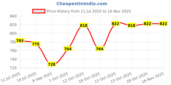 flipkart.com mygetwellstore Commode For Adults With Pot (Blue) Commode Shower Chair mygetwellstore Price History Graph from 11 Jul 2025 to 16 Nov 2025